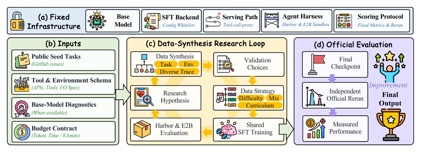 Framework diagram showing fixed infrastructure, research inputs, the data-synthesis loop, and independent official evaluation.