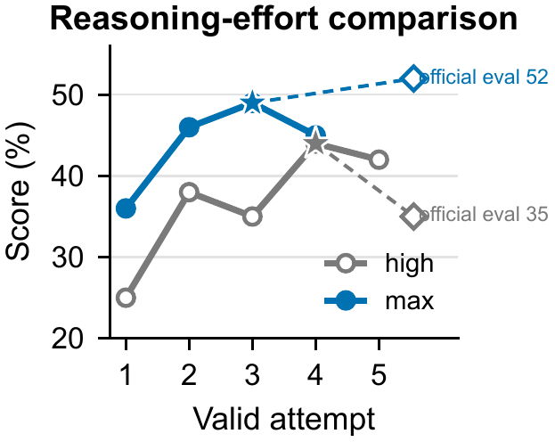 Selection score comparison for high and max reasoning-effort settings across valid attempts.